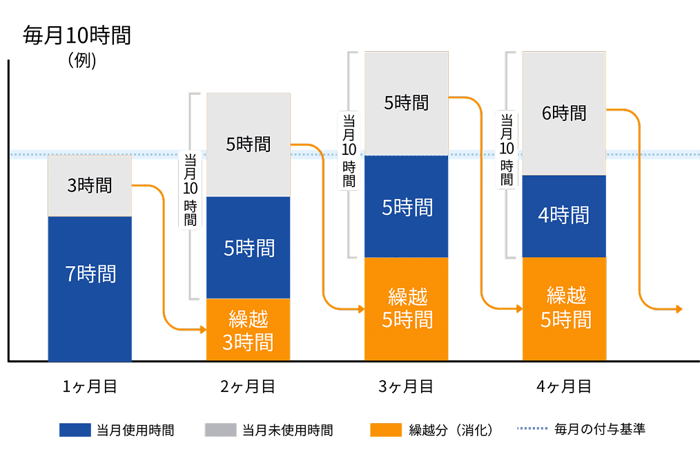 毎月10時間プランの繰り越し例を示す棒グラフ。当月未使用時間が翌月へ積み上がる仕組みを1〜4ヶ月目で図解